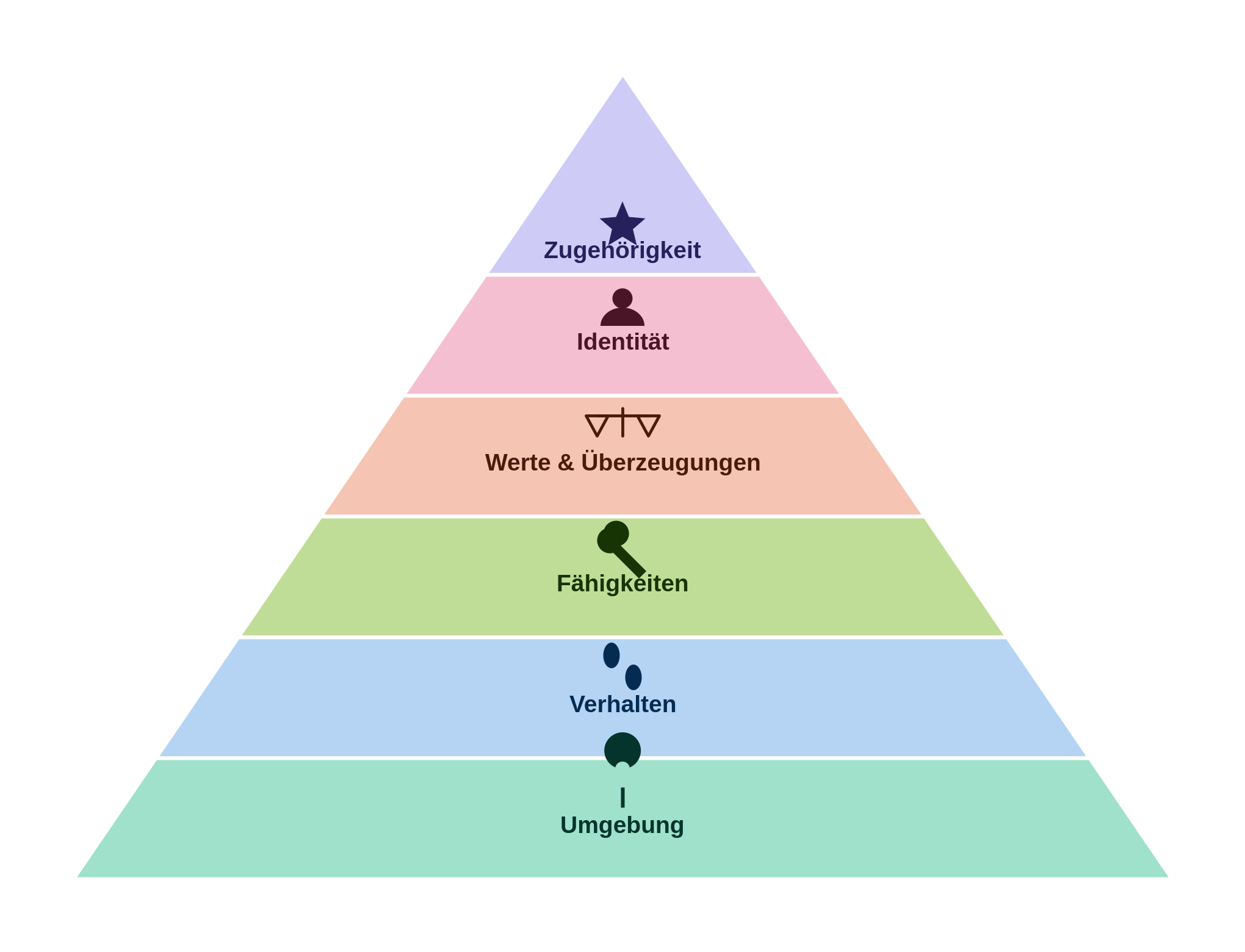 Selbstbild & Selbstentwurf: Identitätsarbeit mit der Dilts-Pyramide